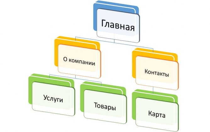 Как разработать структуру сайта: рассказываем о способах, этапах и типичных ошибках