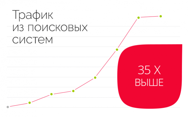 Результат работы по проекту МАКС Моторс: SEO-продвижение автодилера