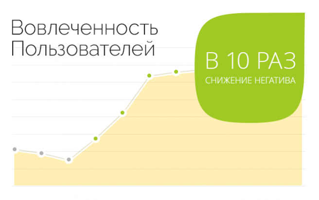 Результат работы по проекту Клиника пластической хирургии: Борьба с негативными отзывами