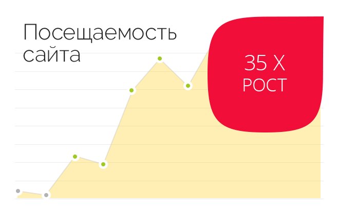 Результат работы по проекту Стар Текс: SEO-продвижение 