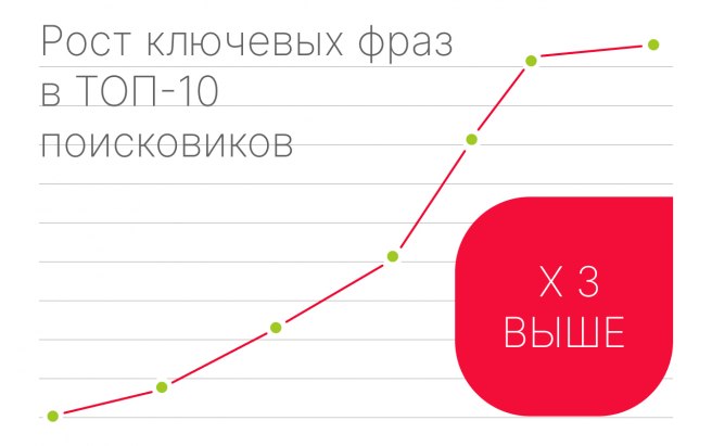 Результат работы по проекту SEO-продвижение интернет-магазина детской одежды Karkar Family