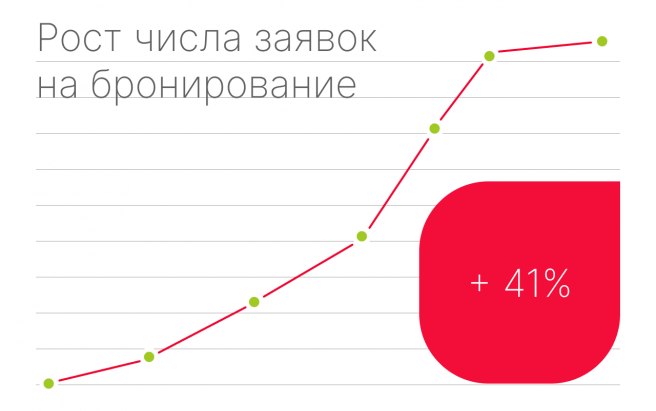 Результат работы по проекту Контекстная реклама для сайта Сосновая Роща 