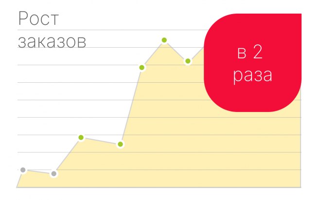 Результат работы по проекту Контекстная реклама для сайта НЗСП