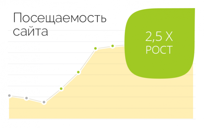 Результат работы по проекту SEO-продвижение Агент РФ Недвижимость