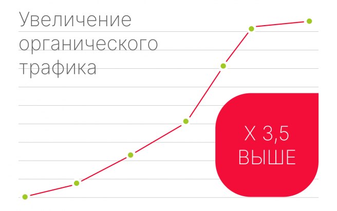 Результат работы по проекту Продвижение компании по продаже кофейного оборудования ORION vending group