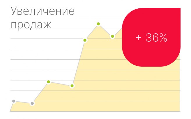Результат работы по проекту Контекстная реклама для сайта MozzaPizza